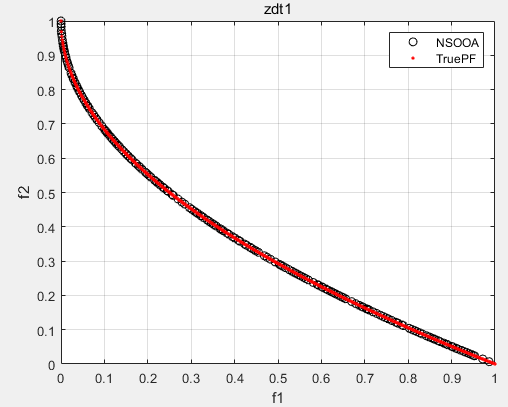 多目标优化算法：基于非支配排序的鱼鹰优化算法（NSOOA）MATLAB