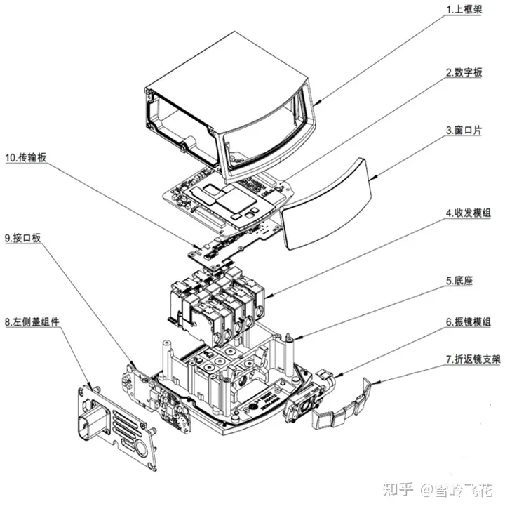 国内主要激光雷达公司产品简介