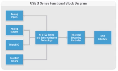 USB X系列采用了用于实现高级定时和触发的NI-STC3技术以及用于实现最大USB总线吞吐量的NI信号串流技术