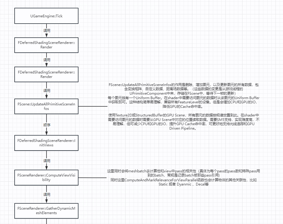 UE Mesh Draw Pipeline 解析