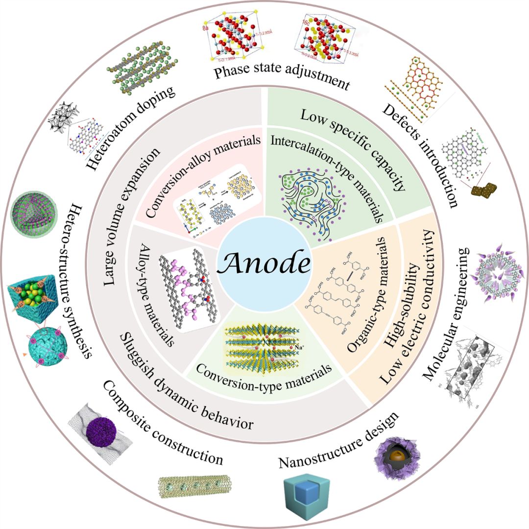 ACS Nano | 钠离子电池先进负极材料-CSDN博客