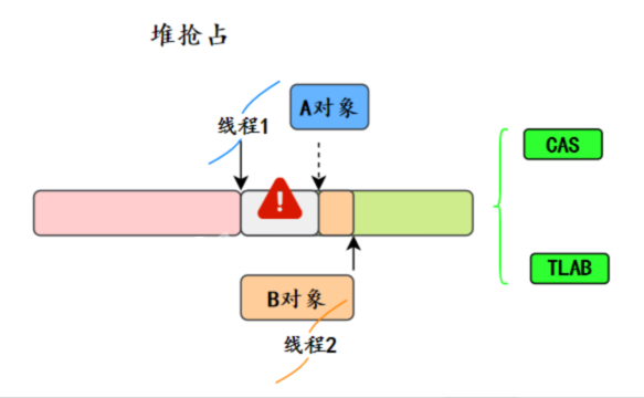 JVM 里 new 对象时的线程安全问题