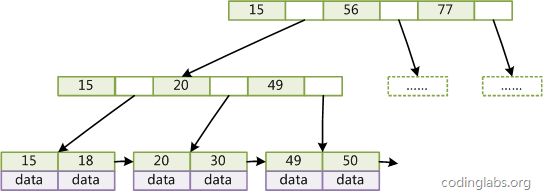 MySQL索引底层实现原理_数据_04