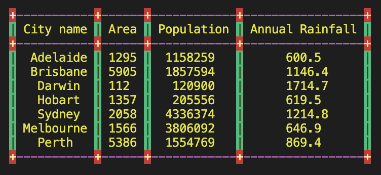 prettytable辅助打印表格的Python库