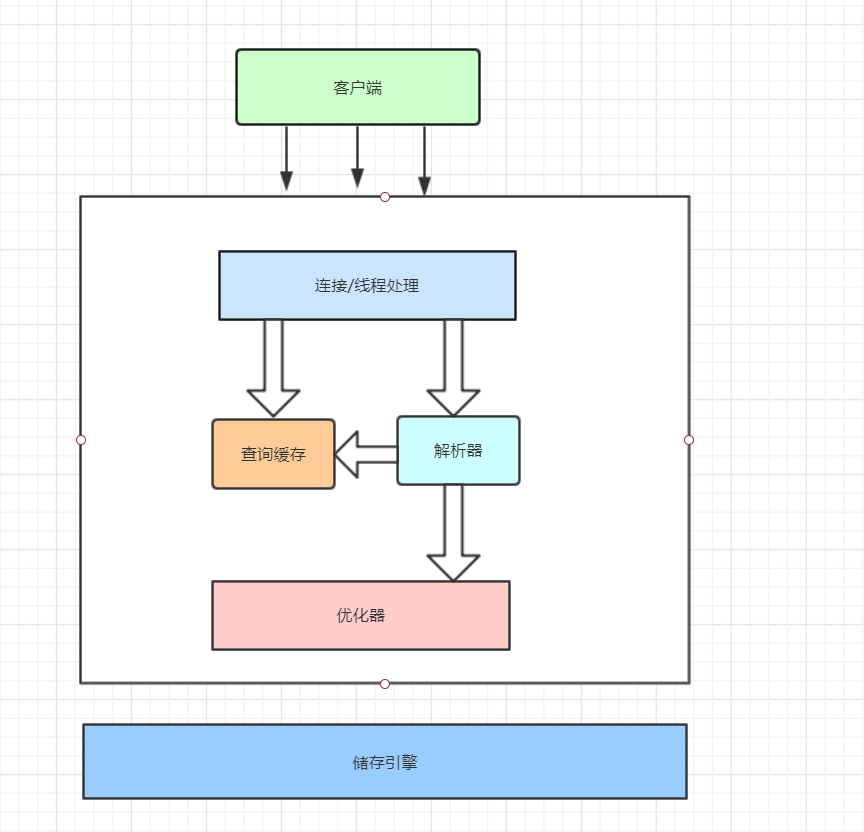 mysql数据库相关原理图