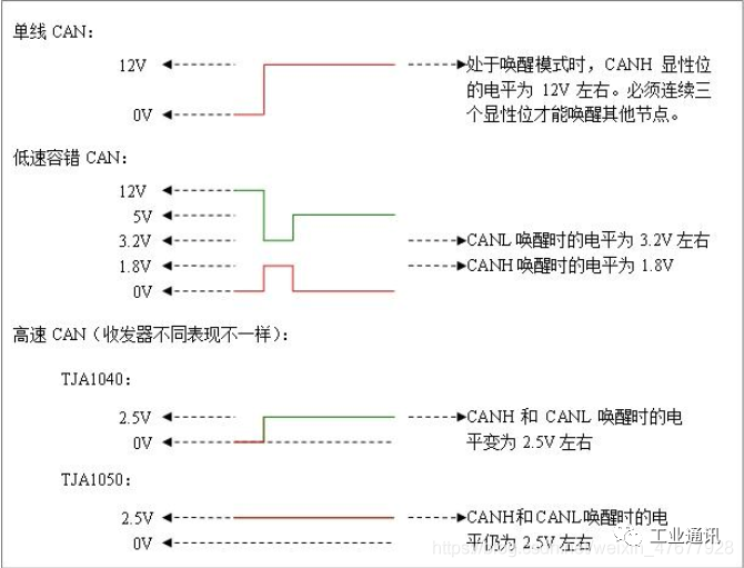 工业通讯 | CAN基础内容详解（三）