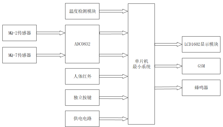 基于单片机的居家安全报警系统