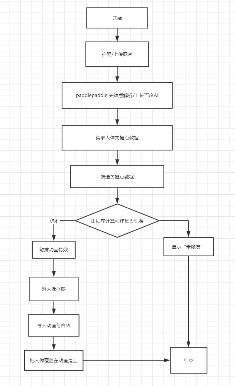 工作流程圖