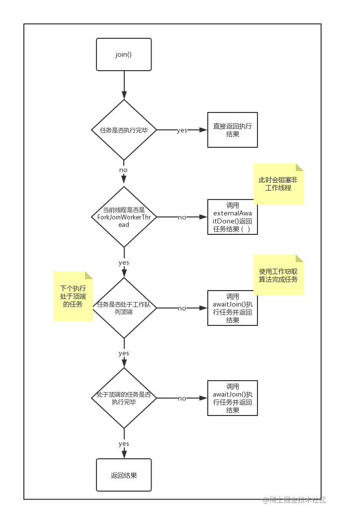 java并发编程：Fork/Join并发框架介绍