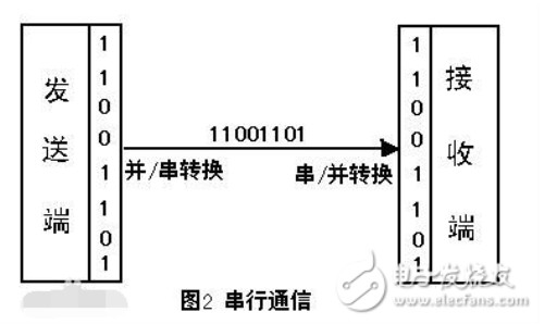 计算机串口通信的作用,串口通信的具体用途是什么