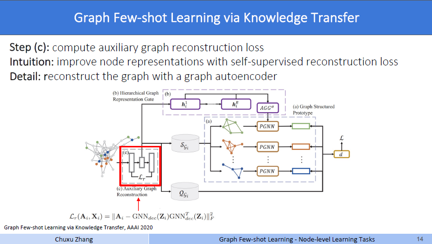 a4fc1a3bd06a4e33c05283e7e7537b8f - (AAAI2020 Yao) Graph Few-shot Learning via knowledge transfer