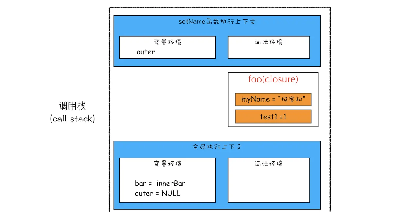 JS执行机制 - 作用域链和闭包