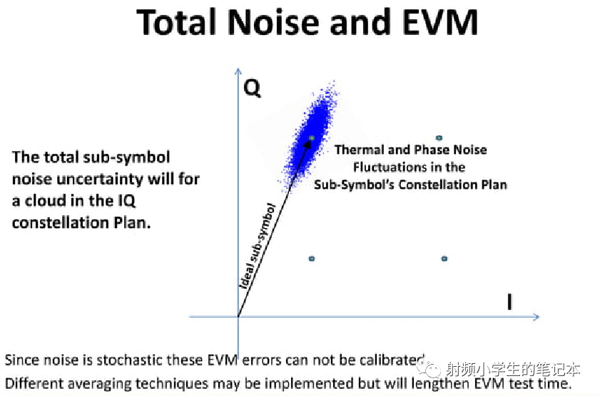 Evm Randomization 影响发射机误差矢量幅度的一些因素/Some Factors Affecting the EVM of Transmitter-CSDN博客