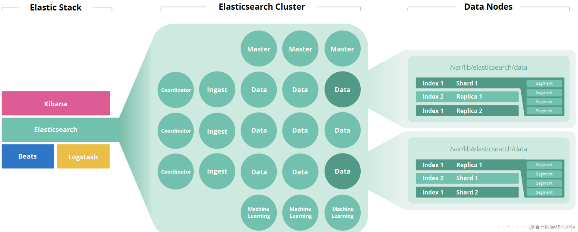 Elasticsearch最佳生产实践整理，推荐收藏