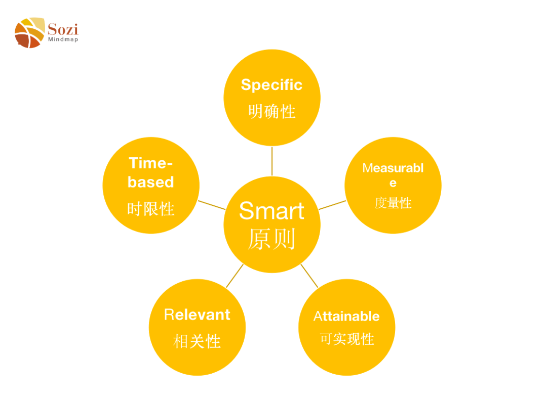 与smart_目标管理：SMART原则的两种使用策略-CSDN博客