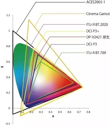 色域（BT2020/BT709/sRGB/DCI-P3/Rec.709/NTSC）
