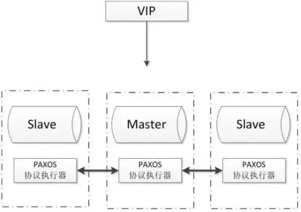 mysql galera cluster实现vip_五大常见的MySQL高可用方案