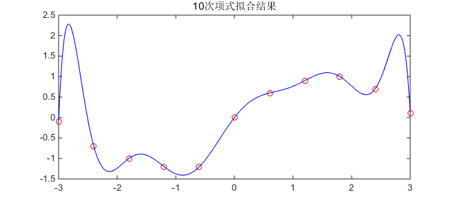 过拟合与过拟合的经典例子