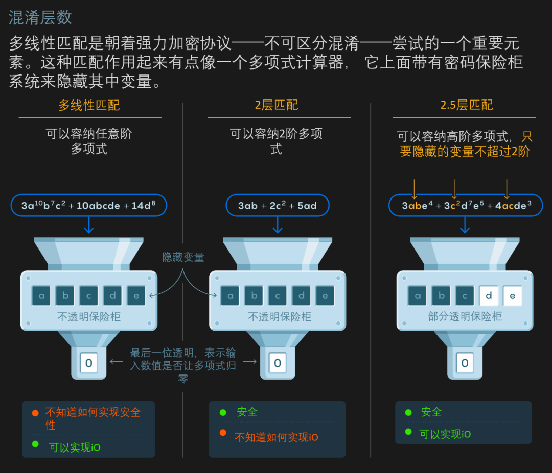 几乎无解的最强加密方法，被证实存在