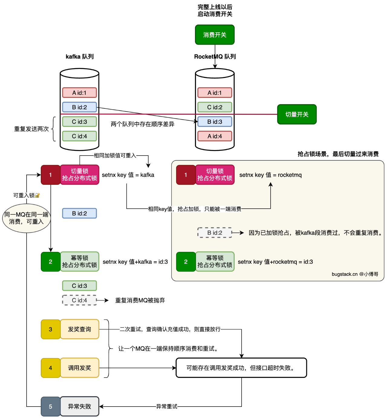 可重入锁思想，设计MQ迁移方案