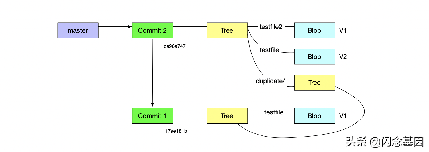 Gitストレージの原則と関連する実装について話す