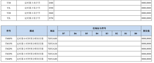 STC32G 单片机系列通用定时器的用法及编程