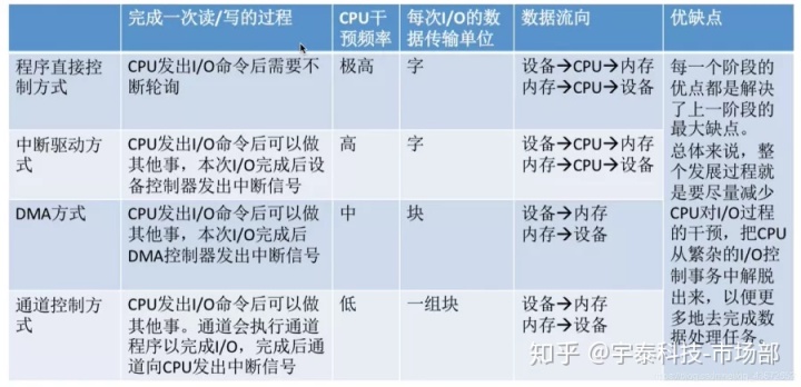 控制cpu_I/O控制器及控制方式，了解一下