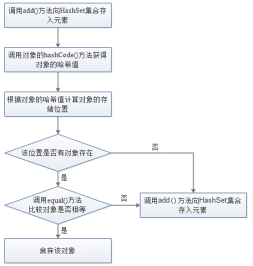 6.2 List和Set接口