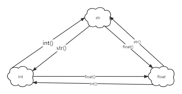 データ型変換図