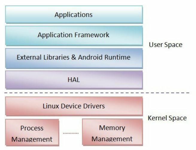 Android系统的体系结构