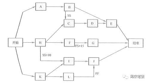 【信管5.1】进度管理规划与活动