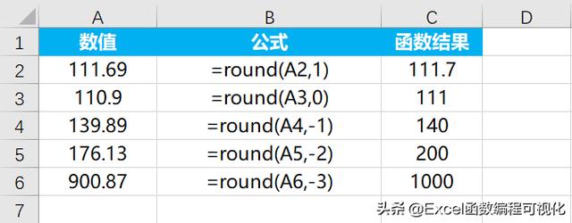 Round函数四舍五入5不进位 Excel5大四舍五入类函数 快速进行数据处理 Weixin 的博客 Csdn博客
