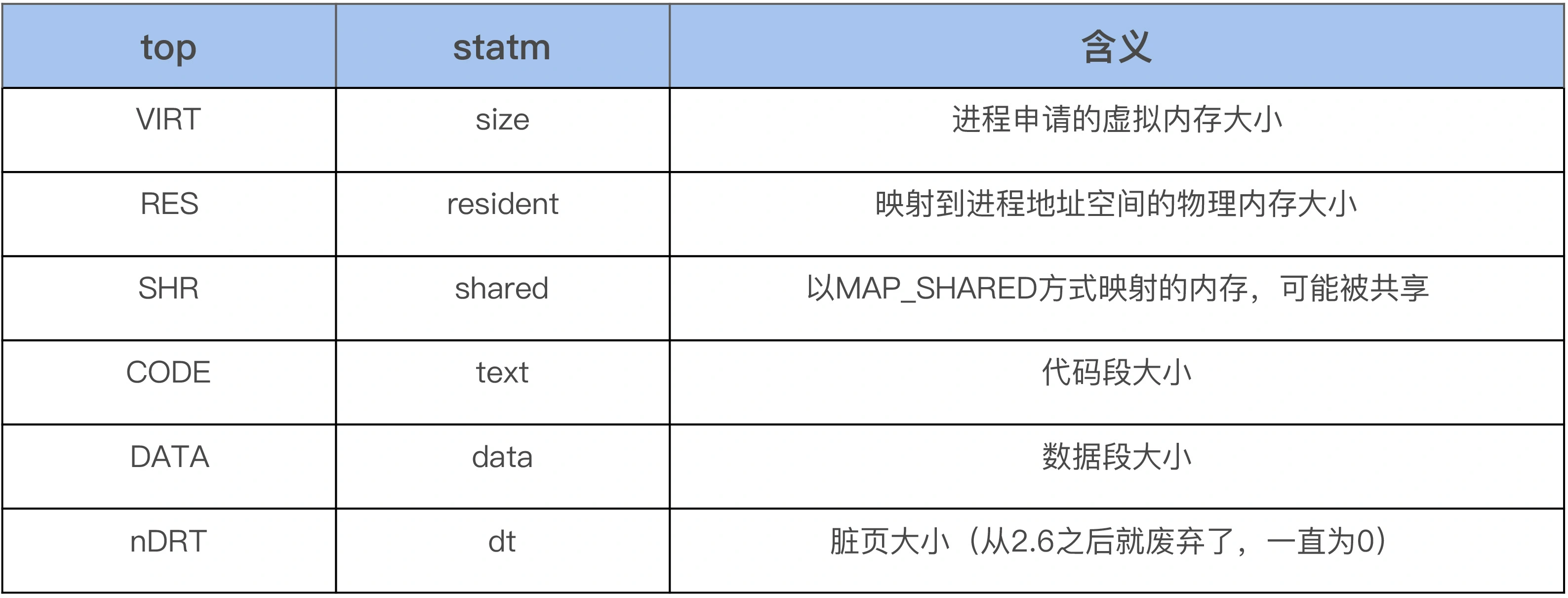 top and statm