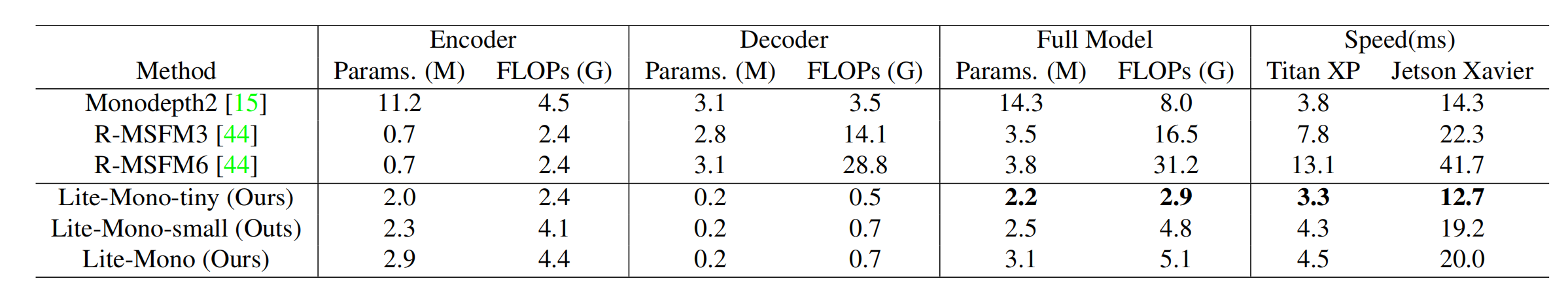 表4 Model complexity and speed evaluation