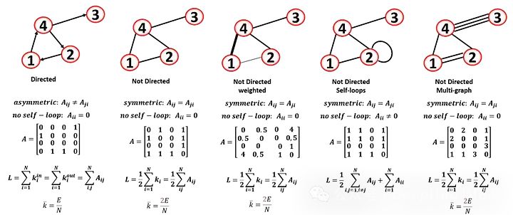 图的另一个重要参数是连接性(连通性).