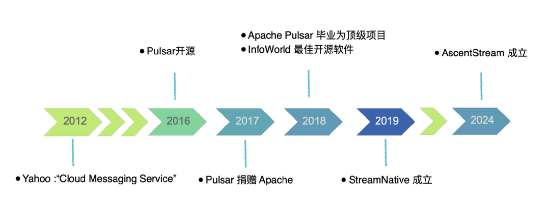 社区动态 | Apache Pulsar 的社区规划和演进_apache_03