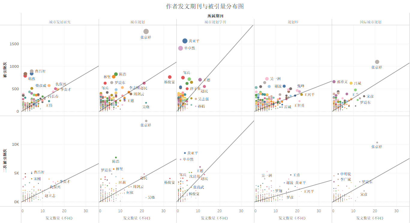 2.4 发文量与被引量关系