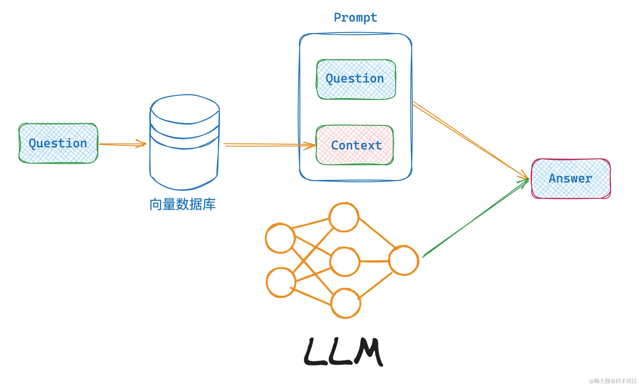 LangChain结合LLM做RAG文档搜索