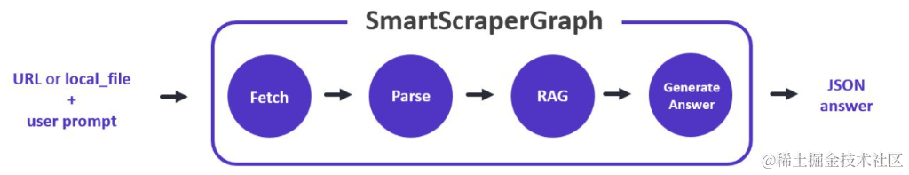 SmartScraperGraph