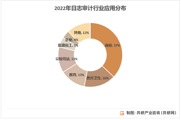 2022年日志审计行业应用分布