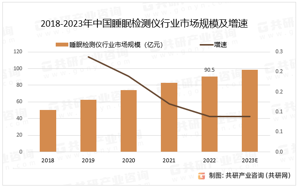 2018-2023年中国睡眠检测仪行业市场规模及增速