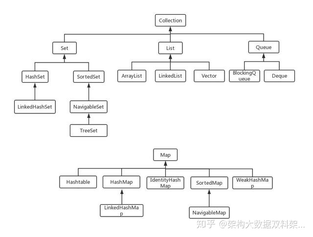 java arraylist排序_最全Java集合笔记