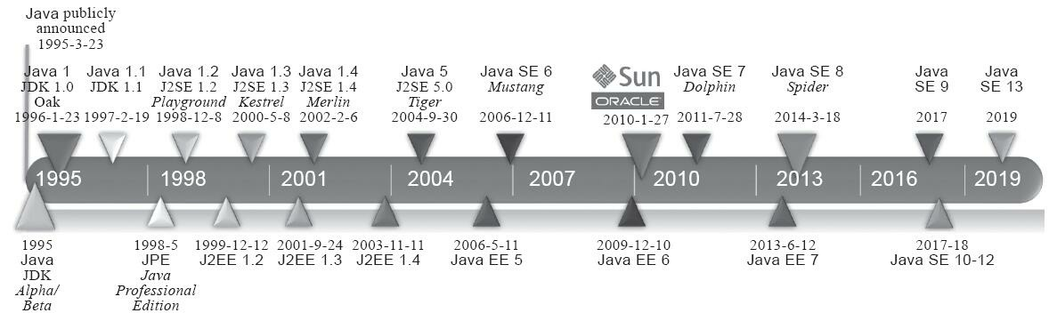 java发展史图