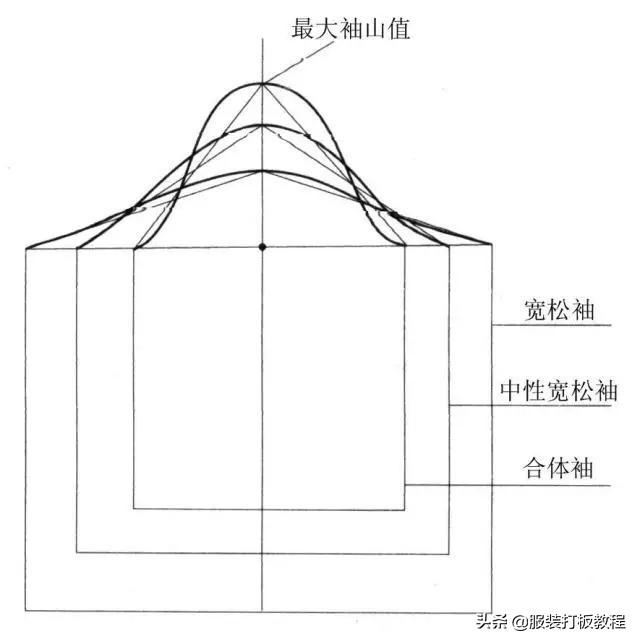 两点之前画弧线技术_袖子制版实例 才智服装制版技术