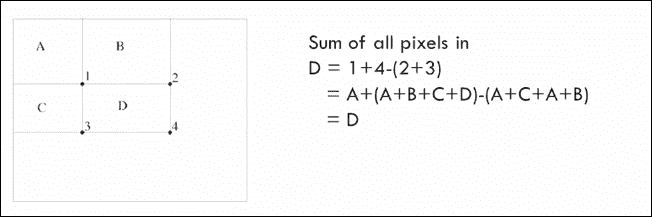 The integral image