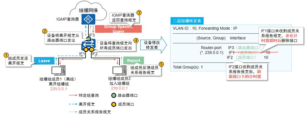 IGMP表项维护