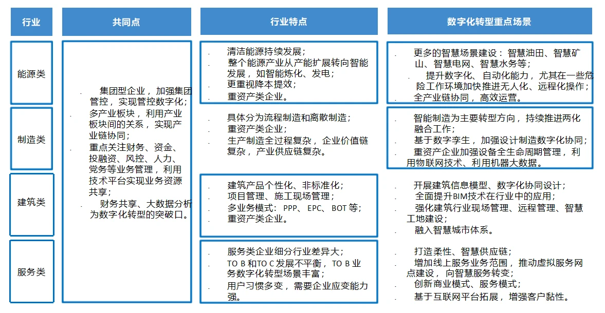 央国企信创数字化转型规划实施方案