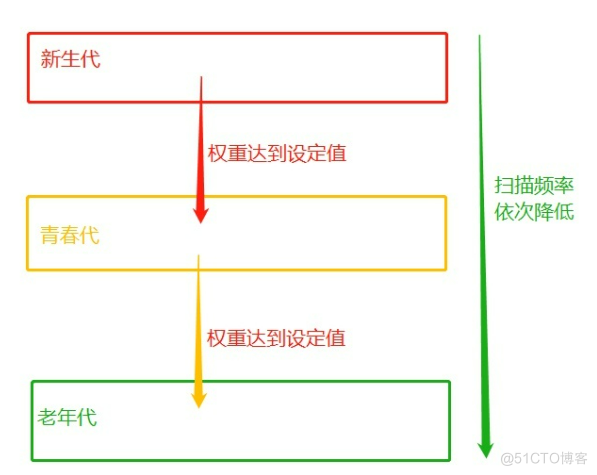 python 垃圾箱-垃圾回收