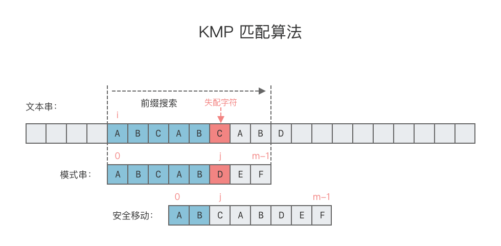 KMP 算法介绍