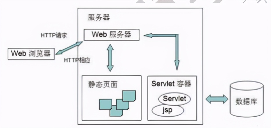 你知道可以通過網址訪問的Servlet如何實現嗎？